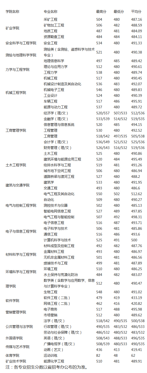 2021辽宁工程技术大学录取分数线一览表（含2019-2020历年）