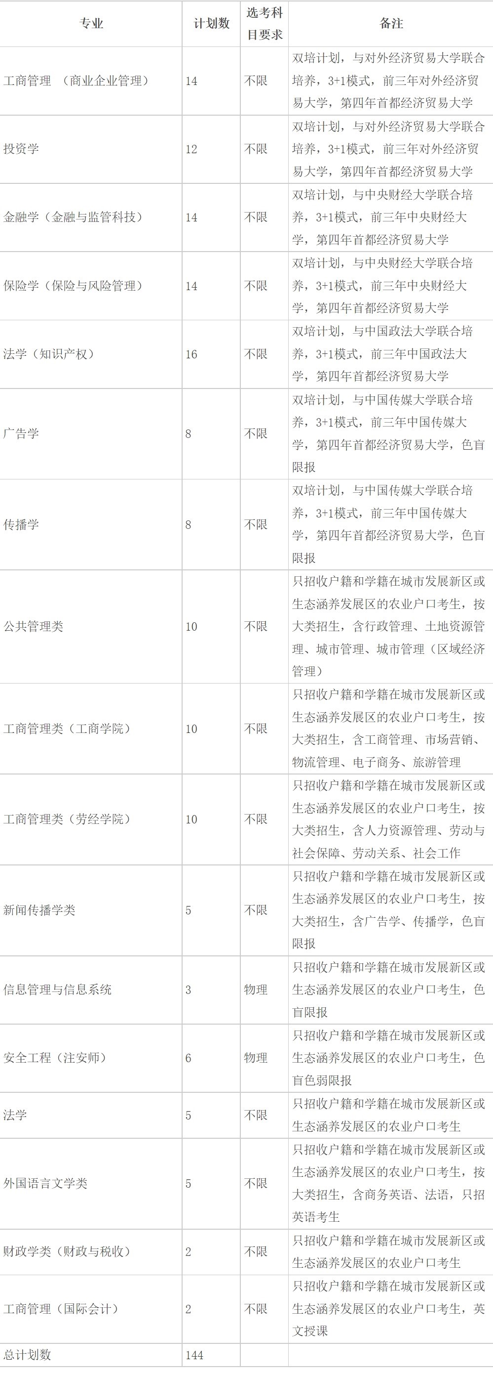 首都经济贸易大学有哪些专业？