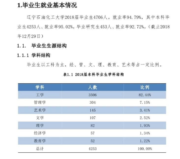 辽宁石油化工大学就业率及就业前景怎么样（含就业质量报告）