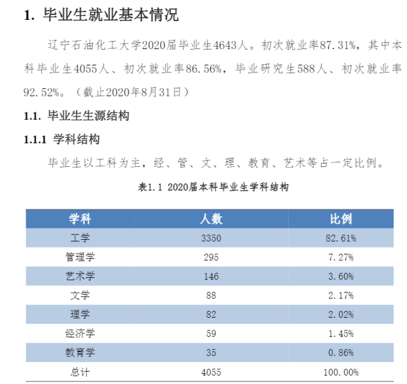 辽宁石油化工大学就业率及就业前景怎么样（含就业质量报告）