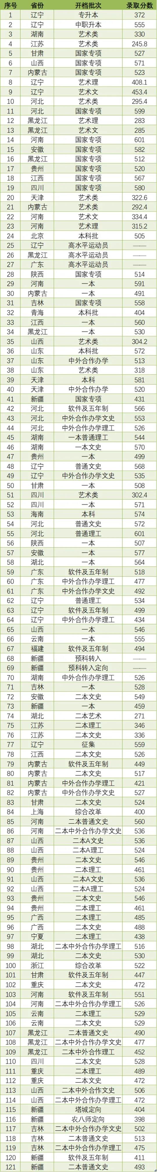 2021大连交通大学录取分数线一览表（含2019-2020历年）