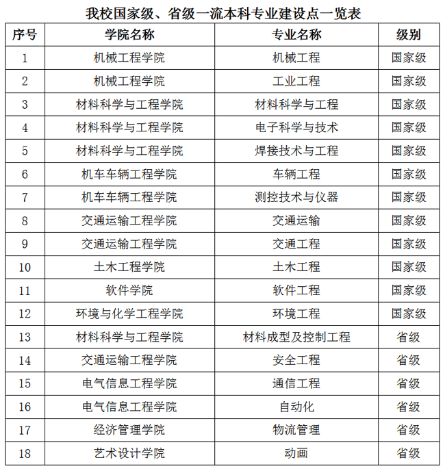 大连交通大学王牌专业_有哪些专业比较好