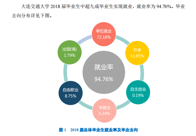 大连交通大学就业率及就业前景怎么样（含2021届就业质量报告）