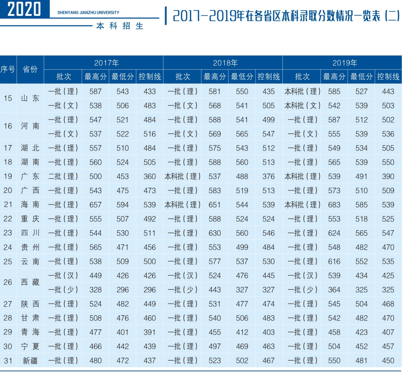 2021沈阳建筑大学录取分数线一览表（含2019-2020历年）