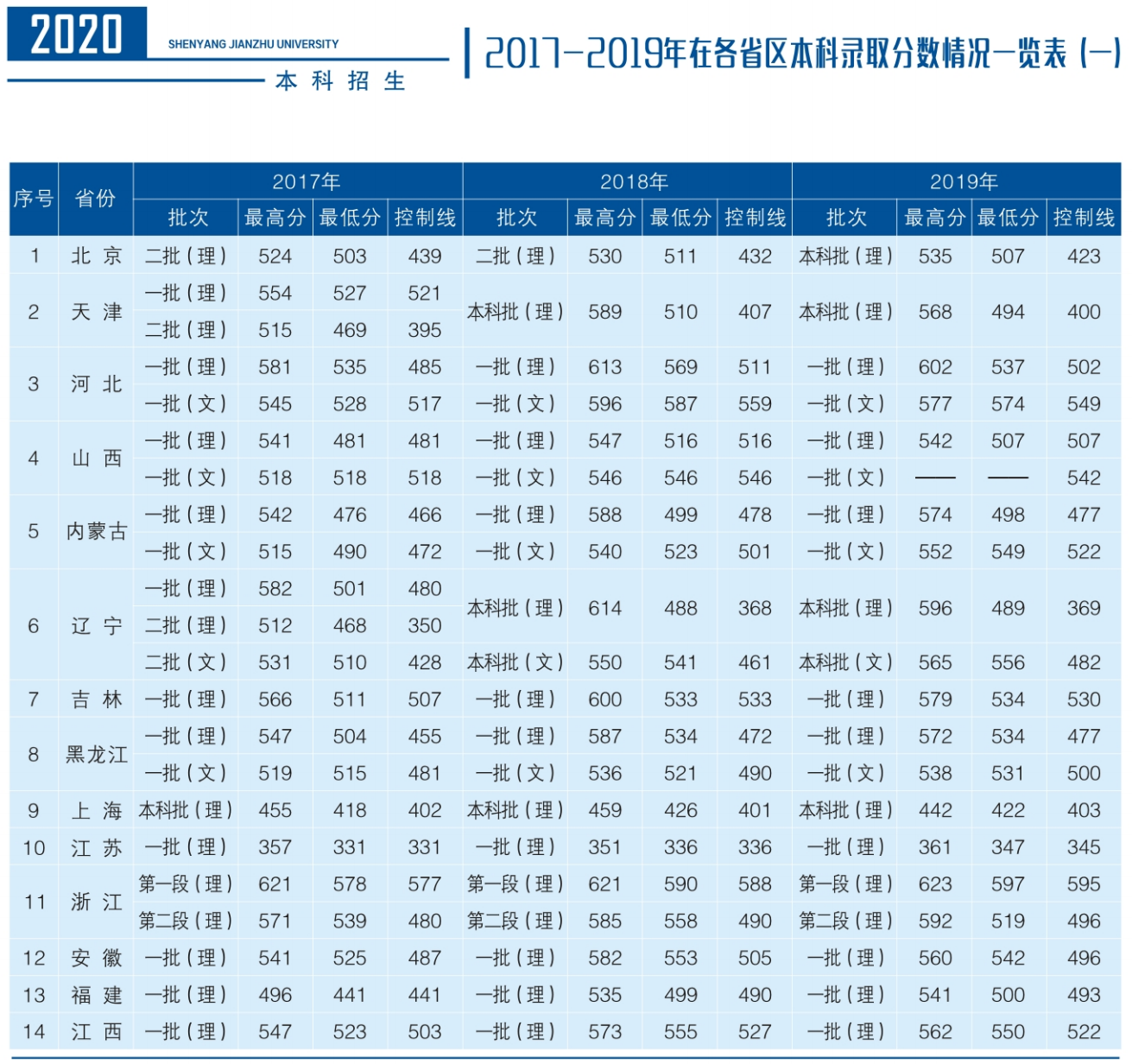 2021沈阳建筑大学录取分数线一览表（含2019-2020历年）