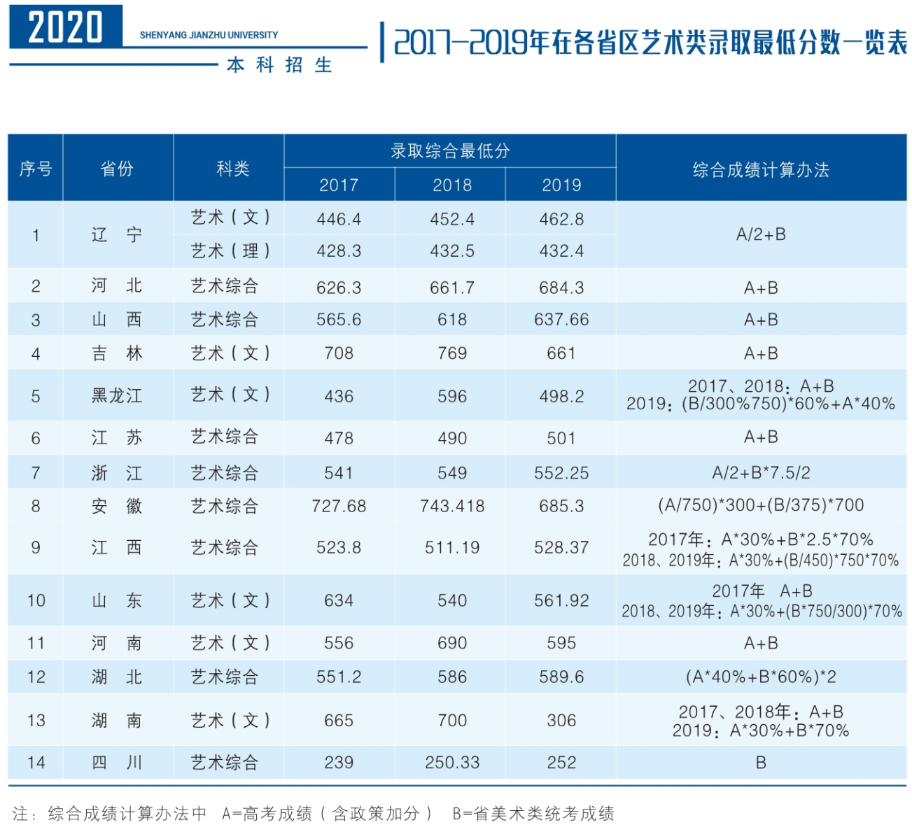 2021沈阳建筑大学录取分数线一览表（含2019-2020历年）