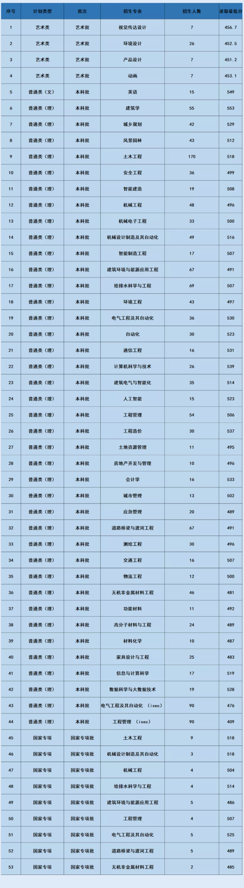 2021沈阳建筑大学录取分数线一览表（含2019-2020历年）