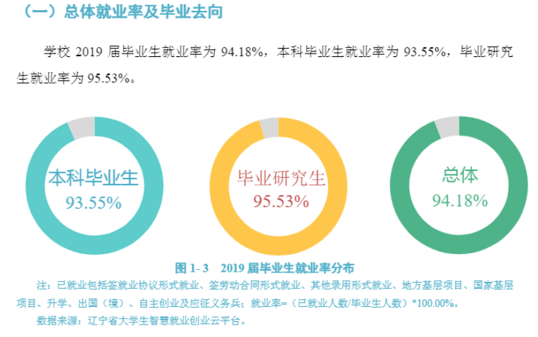 锦州医科大学就业率及就业前景怎么样（含2021届就业质量报告）