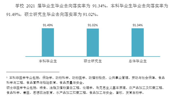 锦州医科大学就业率及就业前景怎么样（含2021届就业质量报告）