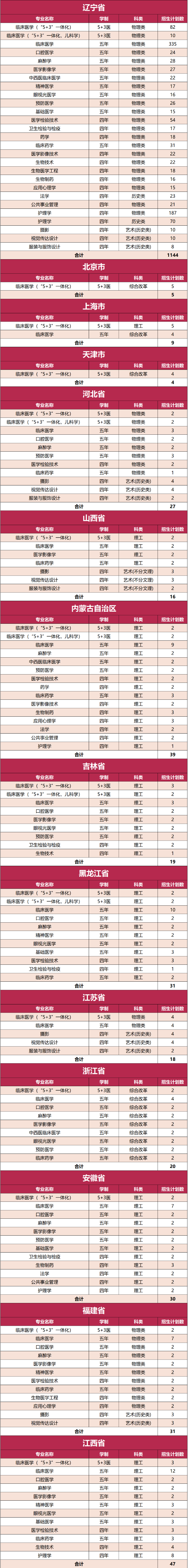 2022大连医科大学招生计划-各专业招生人数是多少