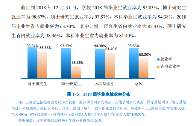 大连医科大学就业率及就业前景怎么样（含2021届就业质量报告）