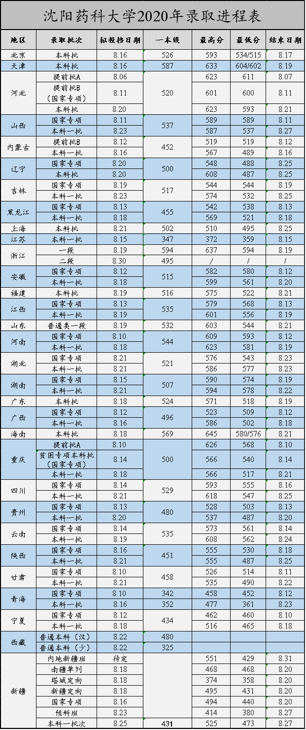 2021沈阳药科大学录取分数线一览表（含2019-2020历年）