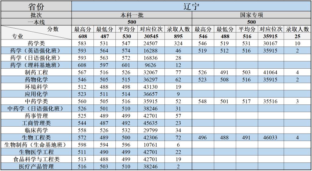 2021沈阳药科大学录取分数线一览表（含2019-2020历年）