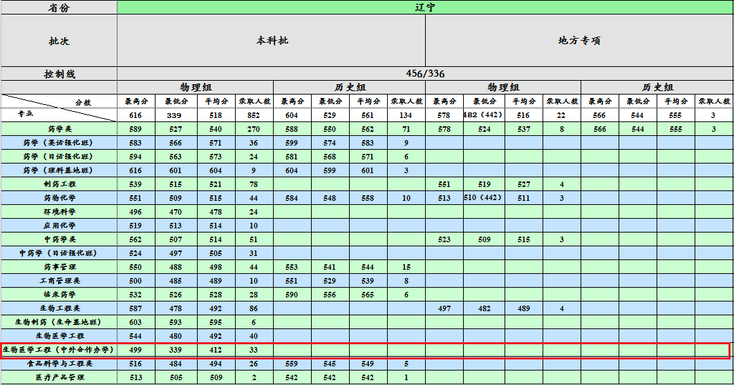 2021沈阳药科大学中外合作办学分数线