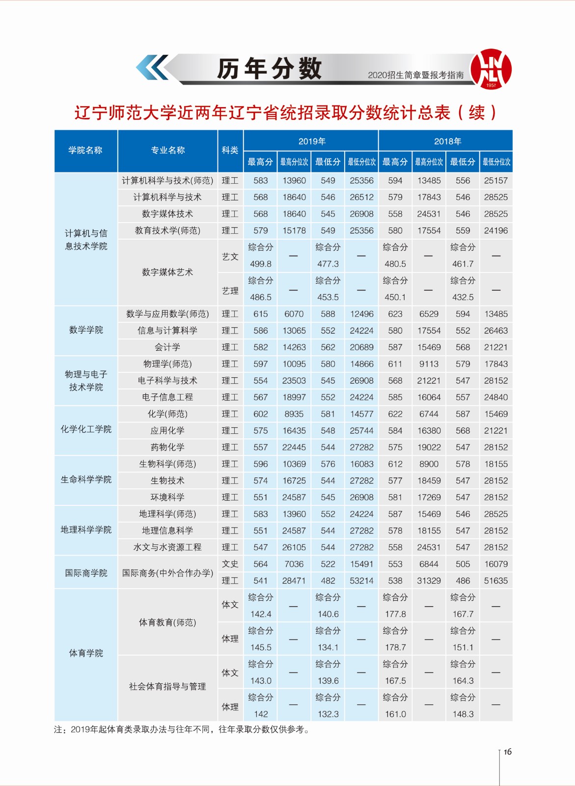 2021辽宁师范大学录取分数线一览表（含2019-2020历年）