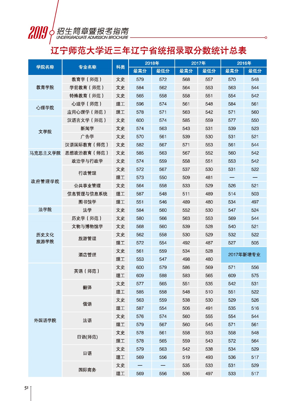 2021辽宁师范大学录取分数线一览表（含2019-2020历年）