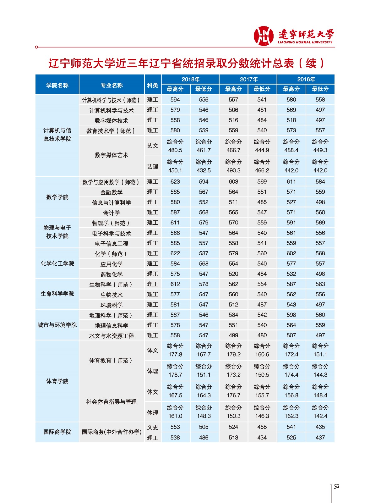 2021辽宁师范大学录取分数线一览表（含2019-2020历年）