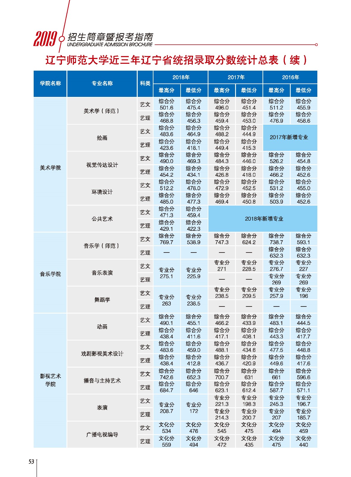 2021辽宁师范大学录取分数线一览表（含2019-2020历年）