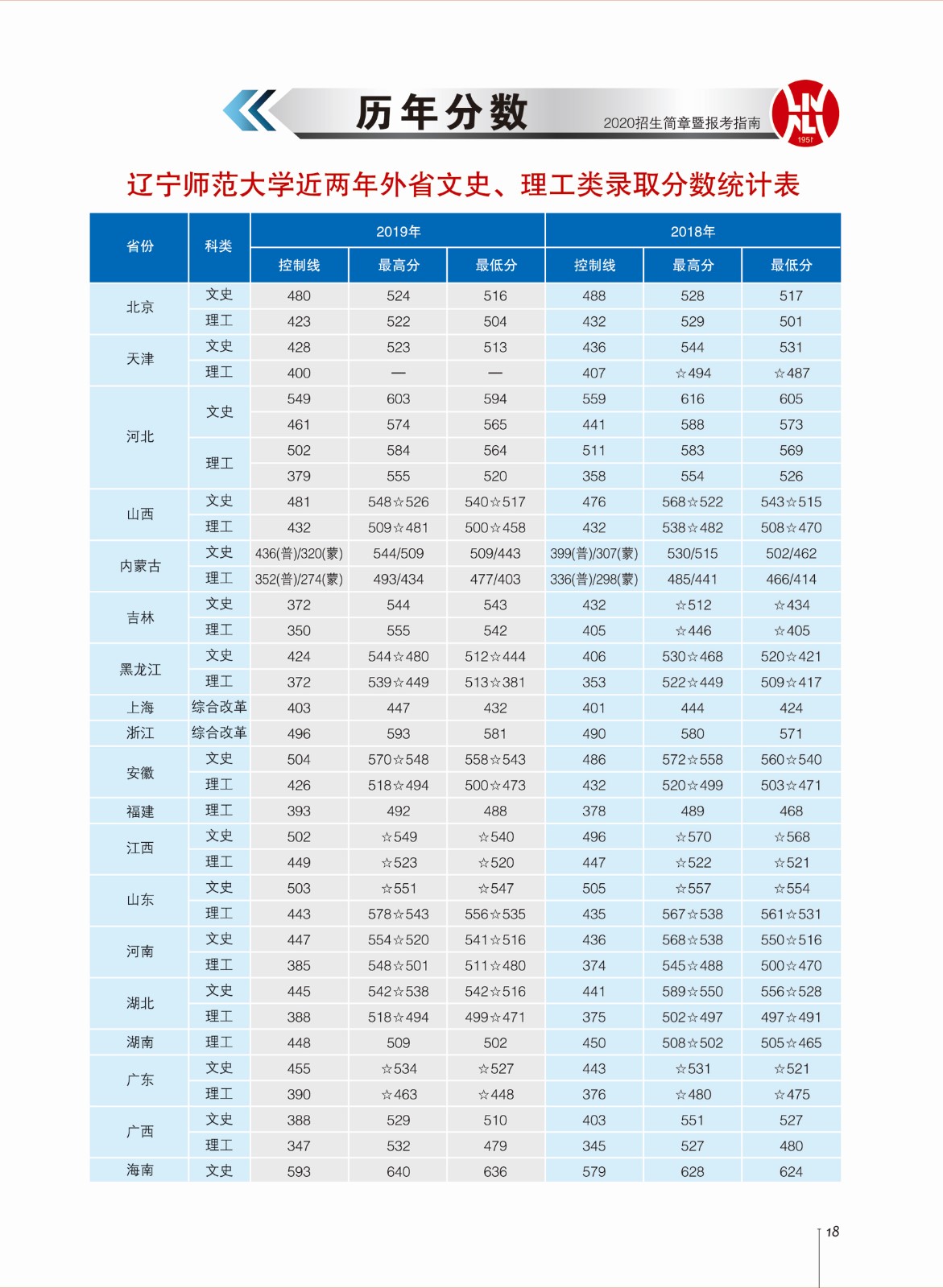 2021辽宁师范大学录取分数线一览表（含2019-2020历年）