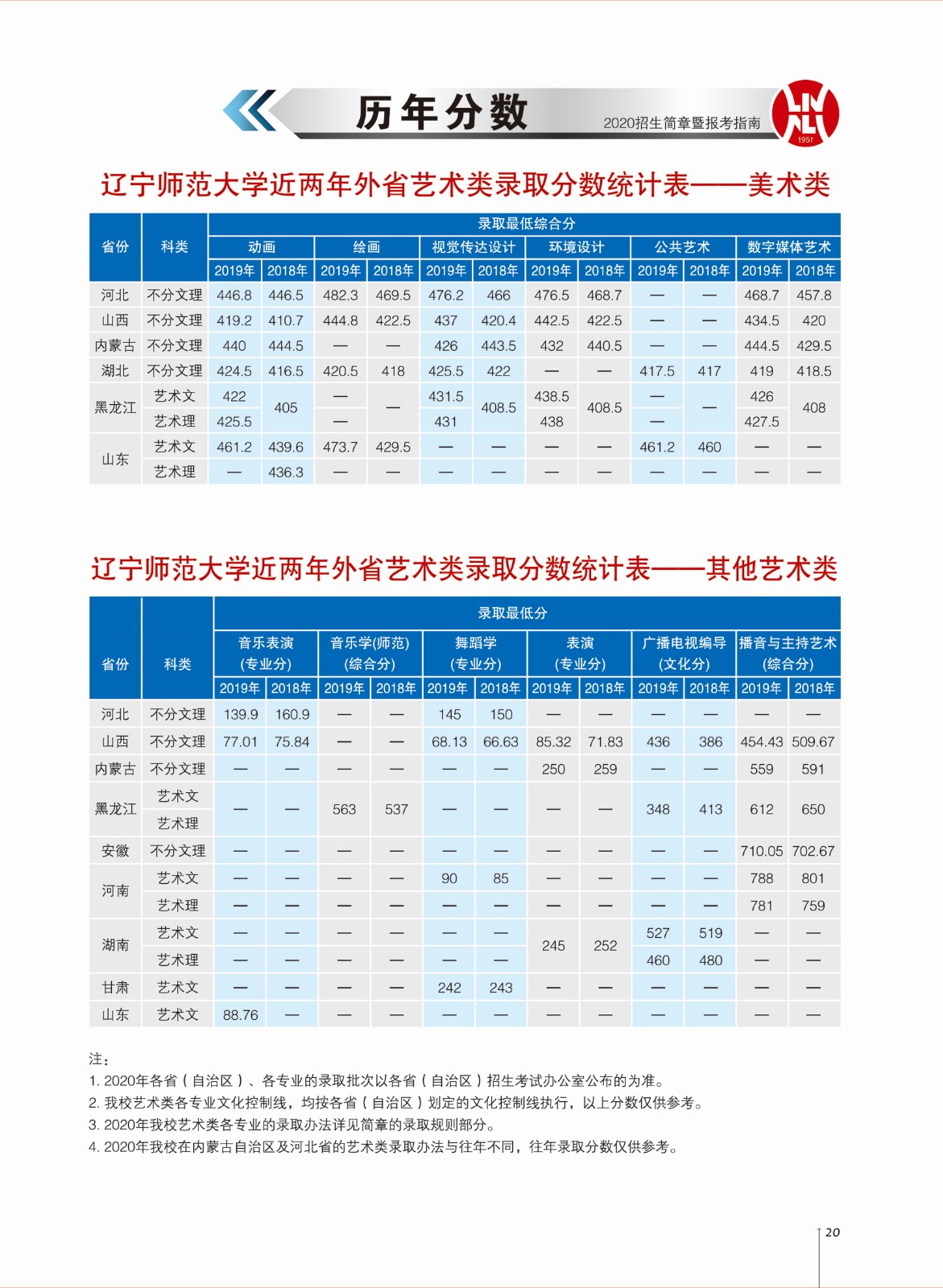 2021辽宁师范大学录取分数线一览表（含2019-2020历年）