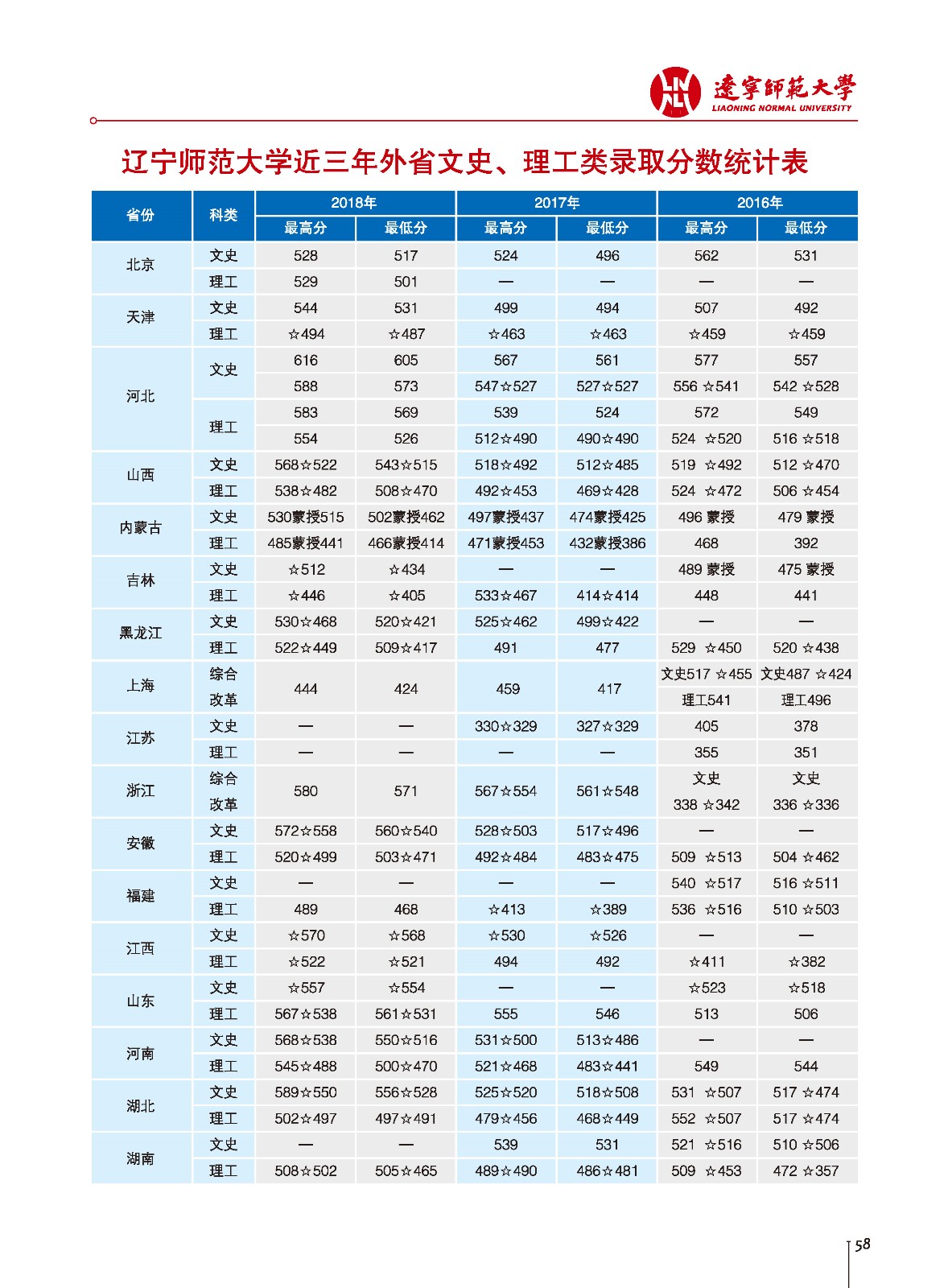 2021辽宁师范大学录取分数线一览表（含2019-2020历年）