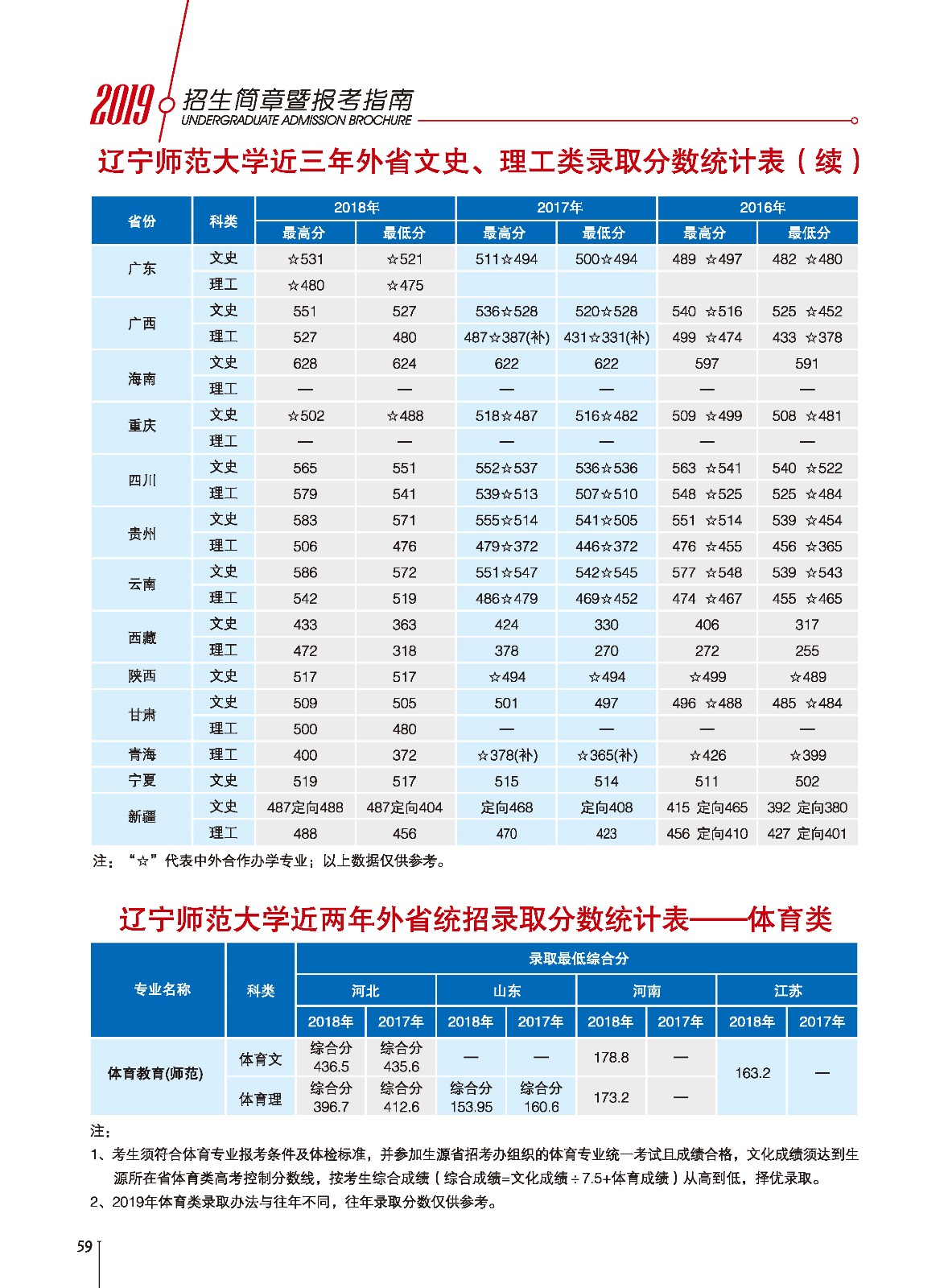 2021辽宁师范大学录取分数线一览表（含2019-2020历年）