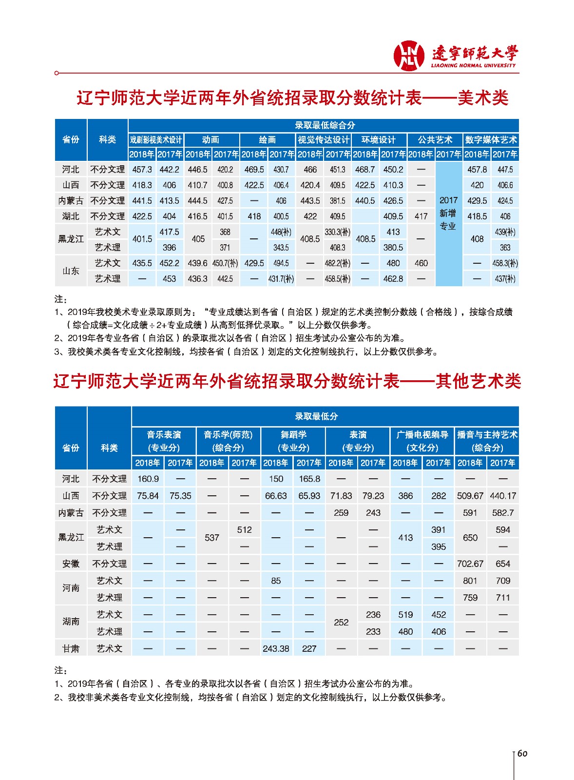 2021辽宁师范大学录取分数线一览表（含2019-2020历年）