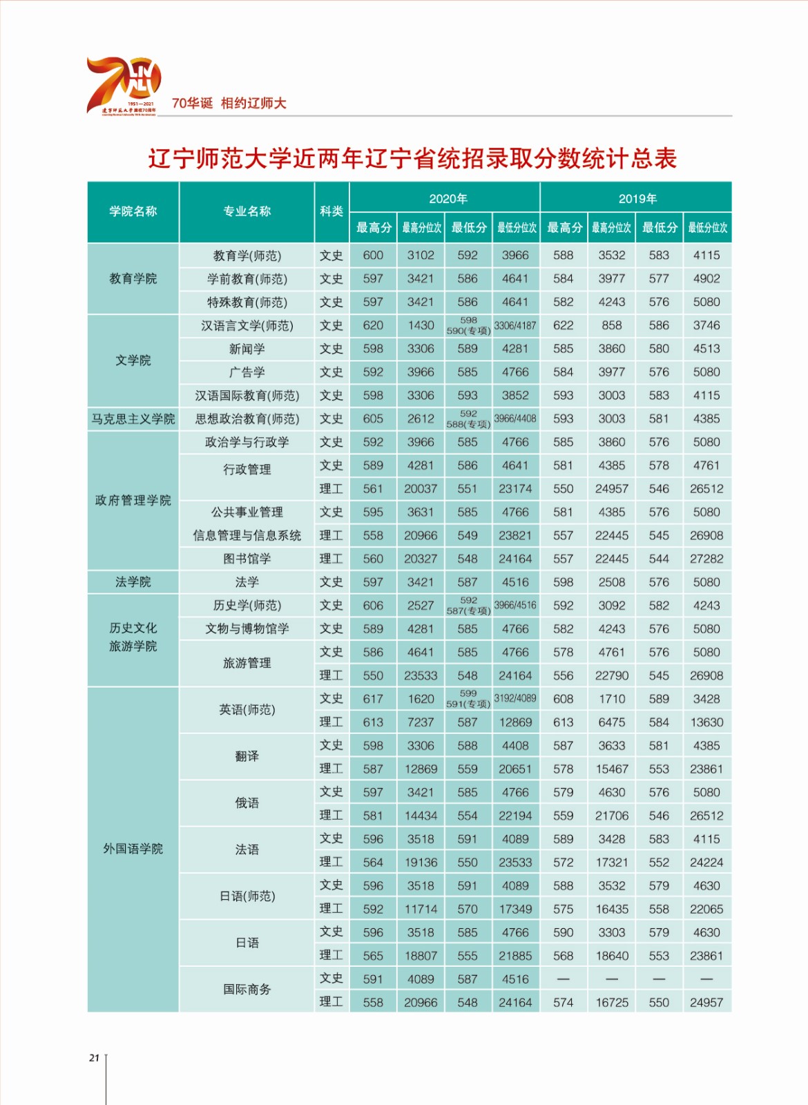 2021辽宁师范大学录取分数线一览表（含2019-2020历年）