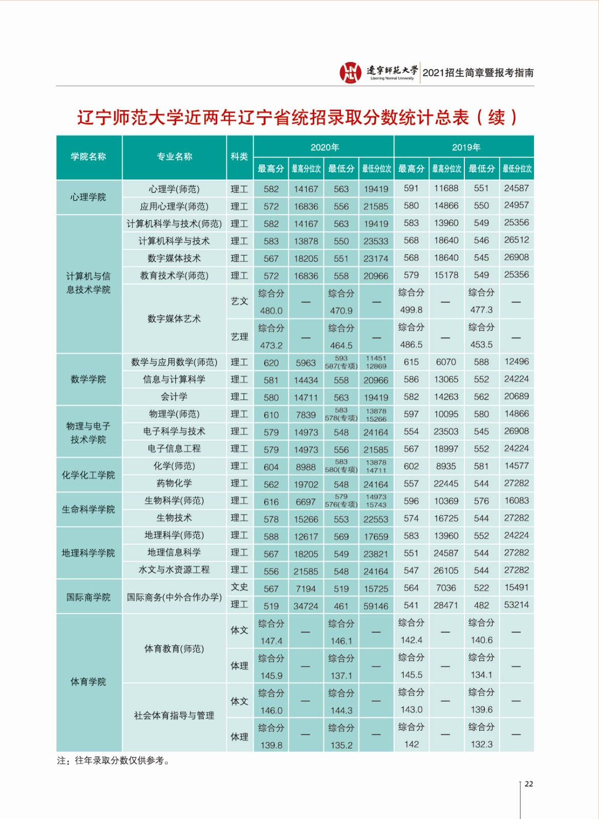 2021辽宁师范大学录取分数线一览表（含2019-2020历年）