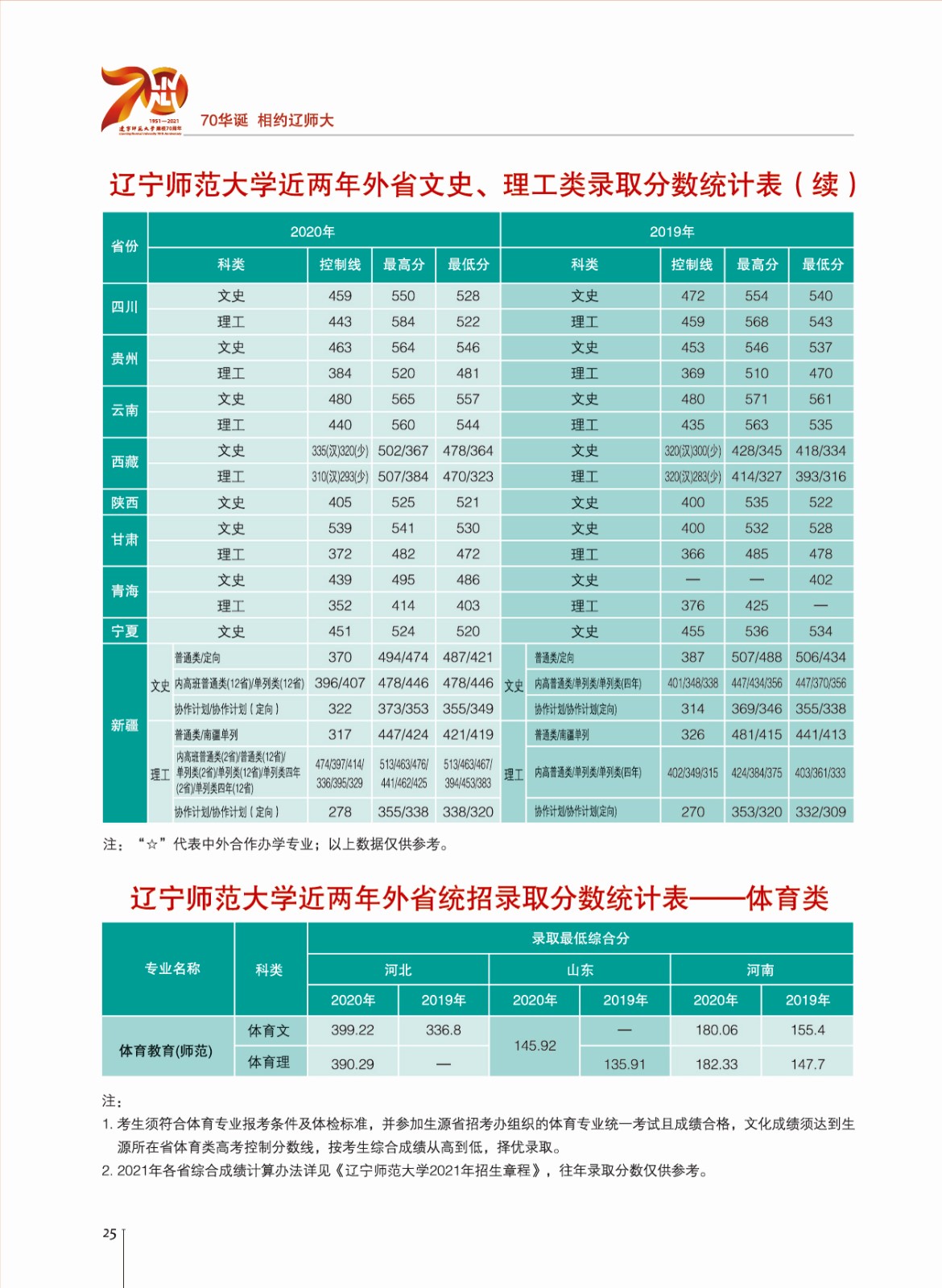 辽宁师范大学各专业录取分数线