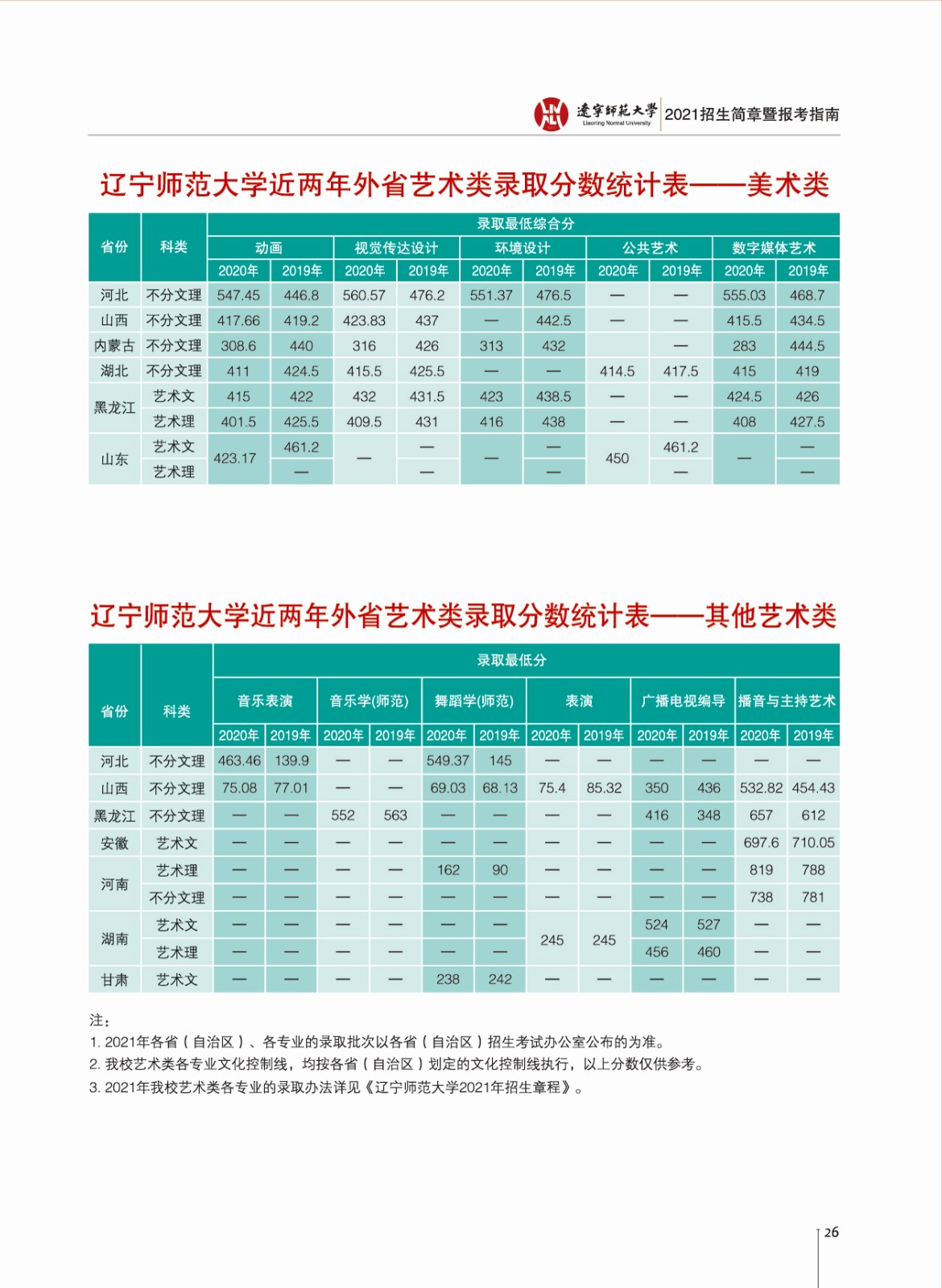 2021辽宁师范大学录取分数线一览表（含2019-2020历年）