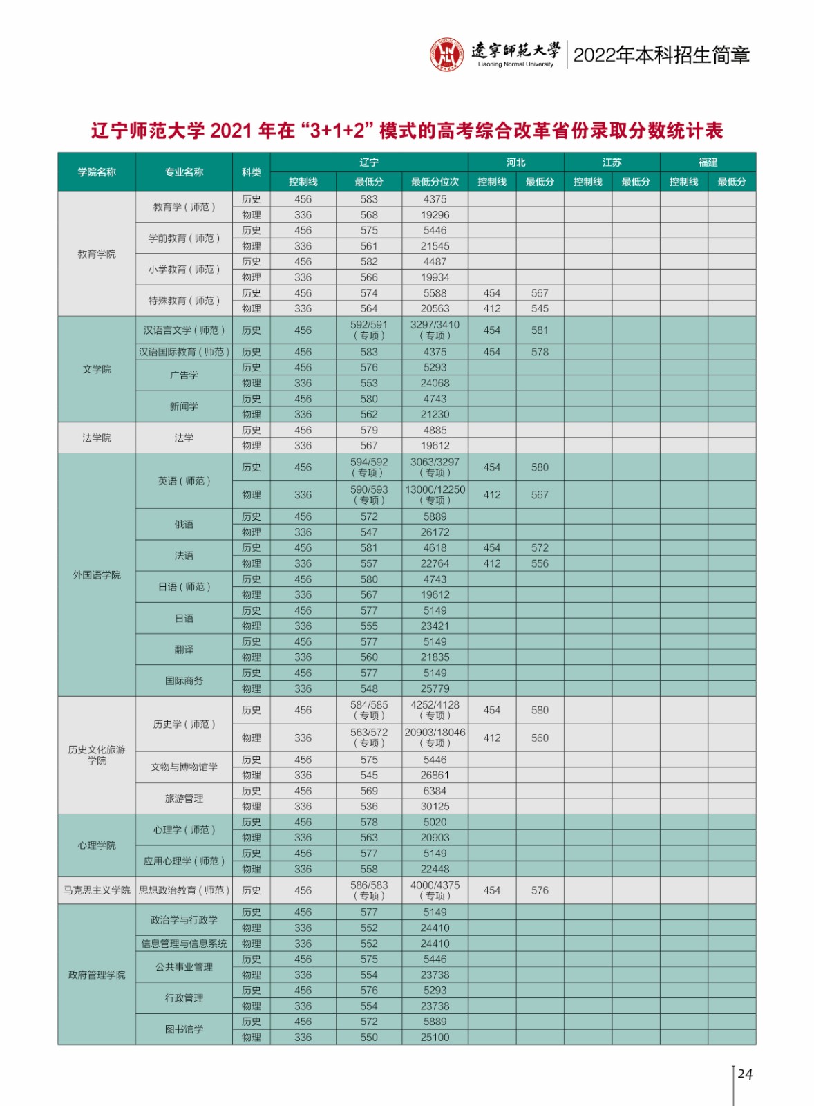 2021辽宁师范大学录取分数线一览表（含2019-2020历年）