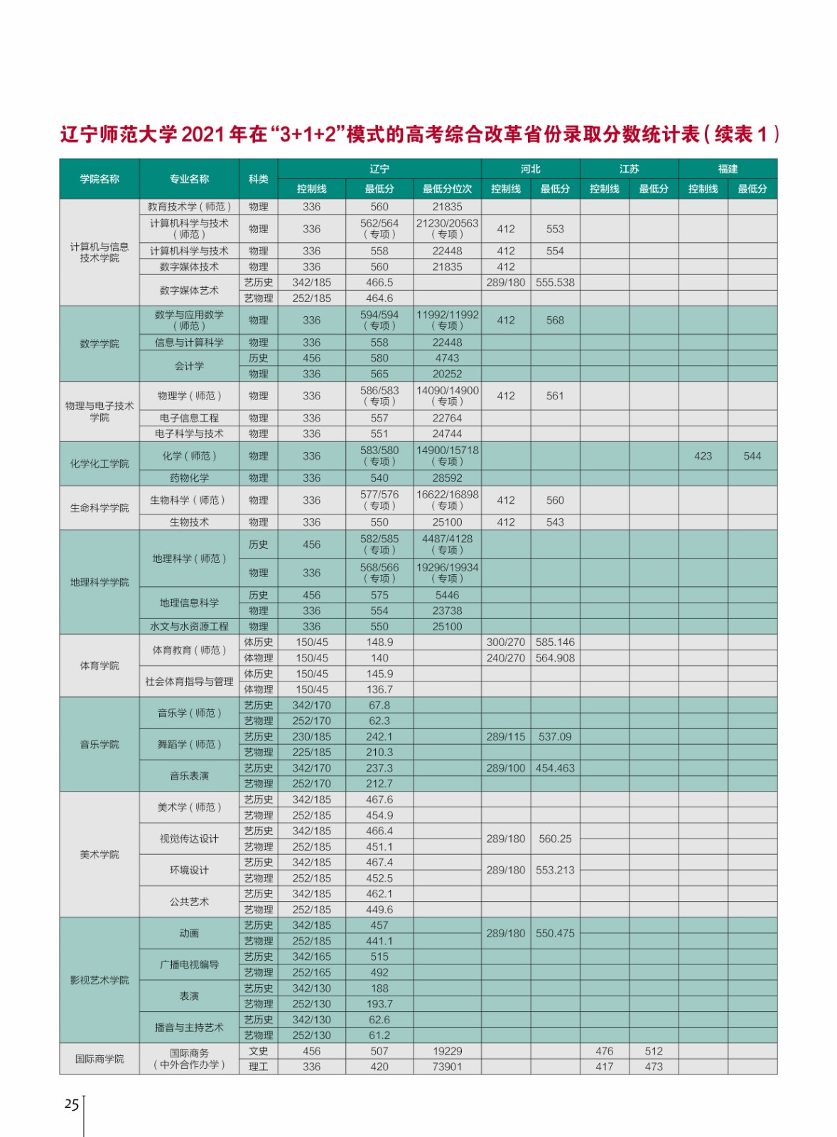 2021辽宁师范大学录取分数线一览表（含2019-2020历年）