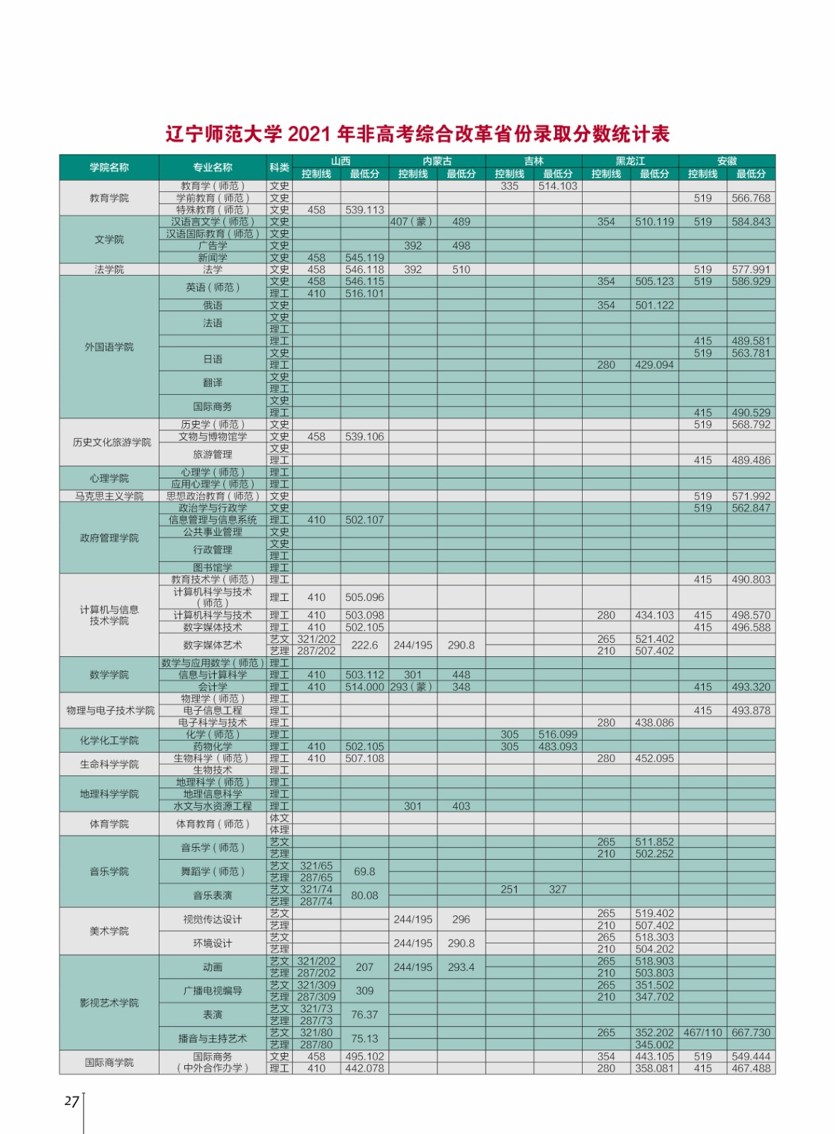 2021辽宁师范大学录取分数线一览表（含2019-2020历年）