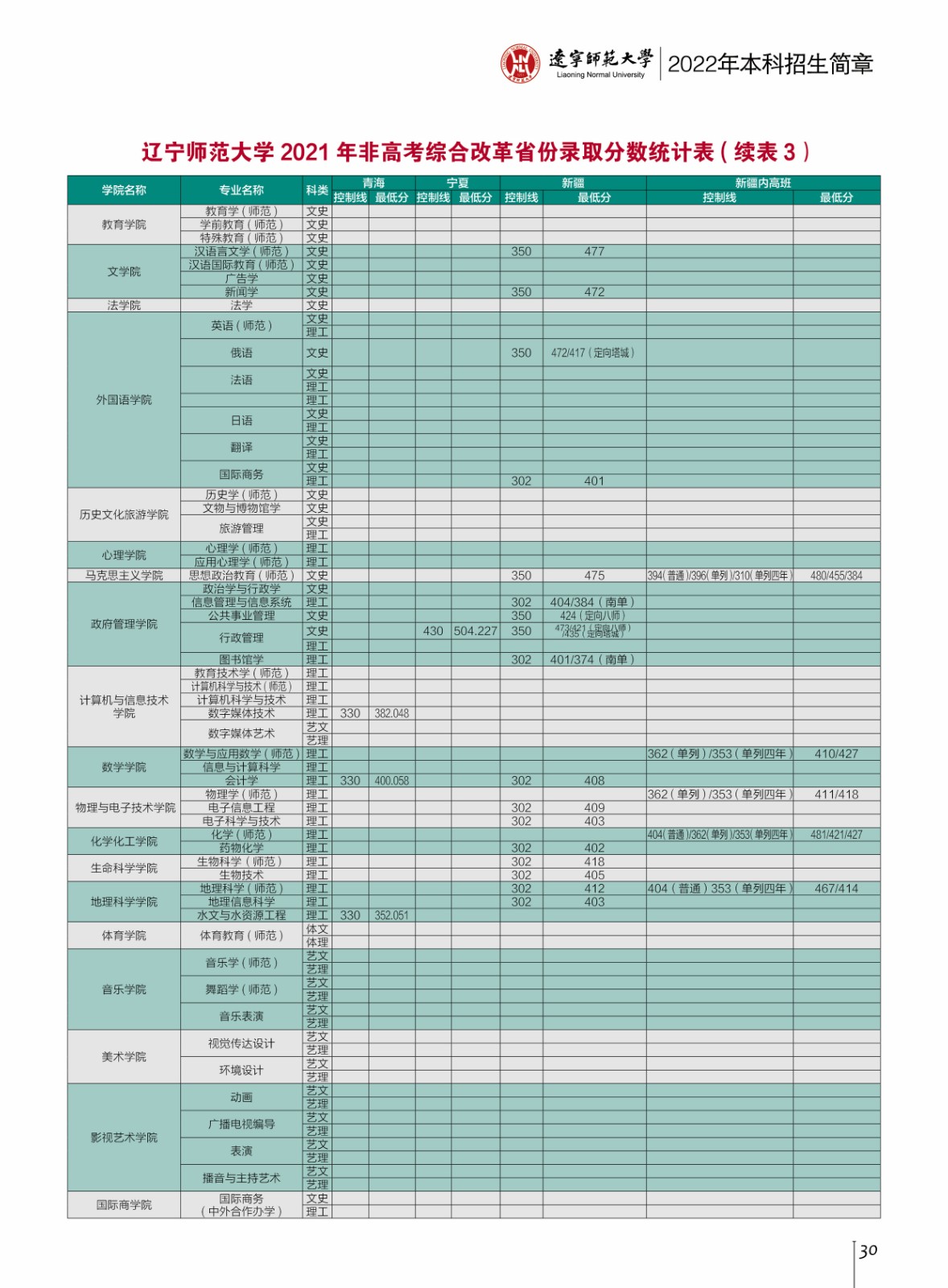 2021辽宁师范大学录取分数线一览表（含2019-2020历年）