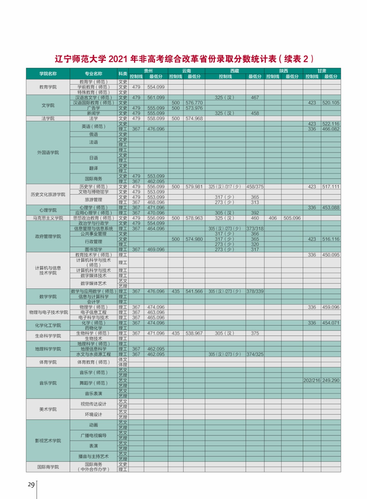 2021辽宁师范大学录取分数线一览表（含2019-2020历年）