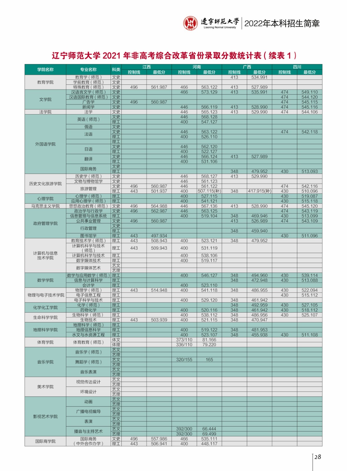 2021辽宁师范大学录取分数线一览表（含2019-2020历年）