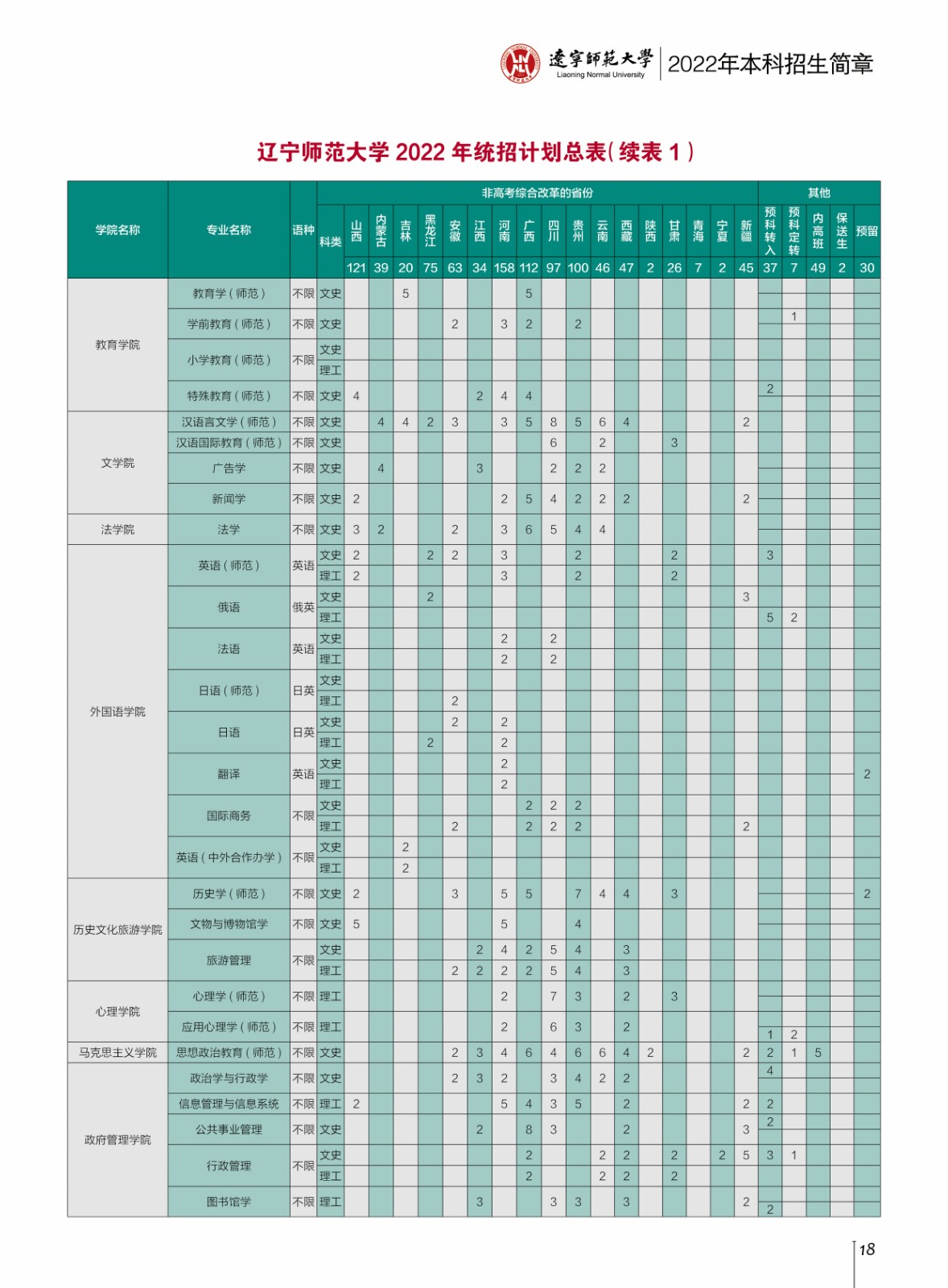 2022辽宁师范大学招生计划-各专业招生人数是多少