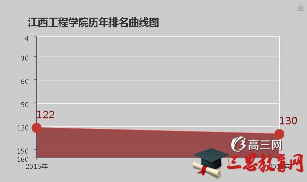 江西工程学院排名怎么样(排名好不好)