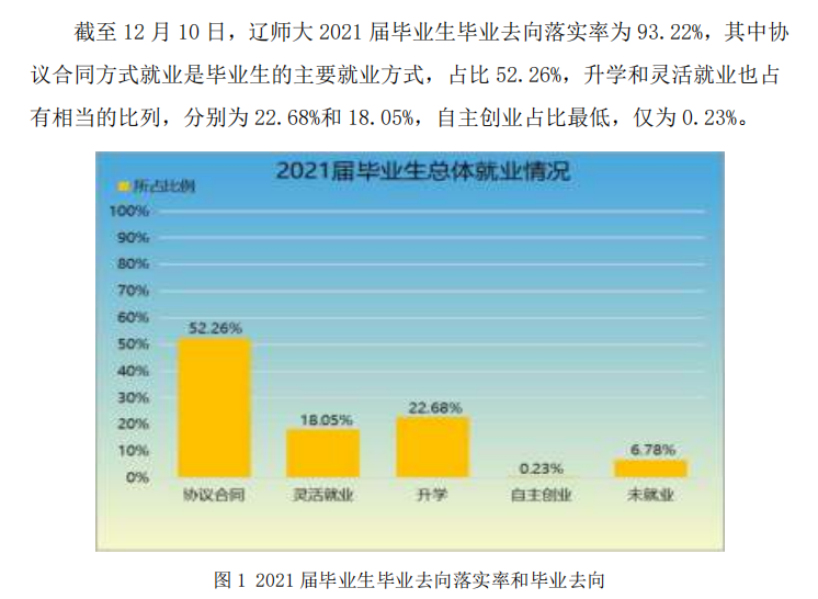 辽宁师范大学就业率及就业前景怎么样（含2021届就业质量报告）