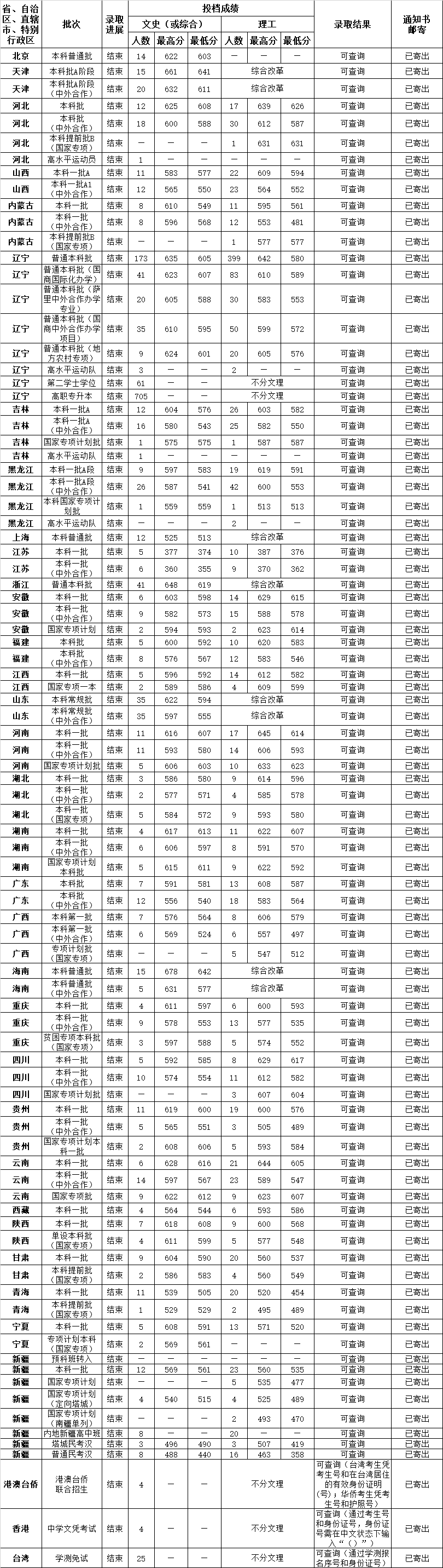 2022东北财经大学录取分数线一览表（含2020-2021历年）