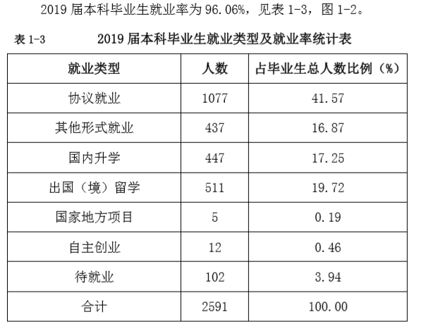 东北财经大学就业率及就业前景怎么样（含2021届就业质量报告）