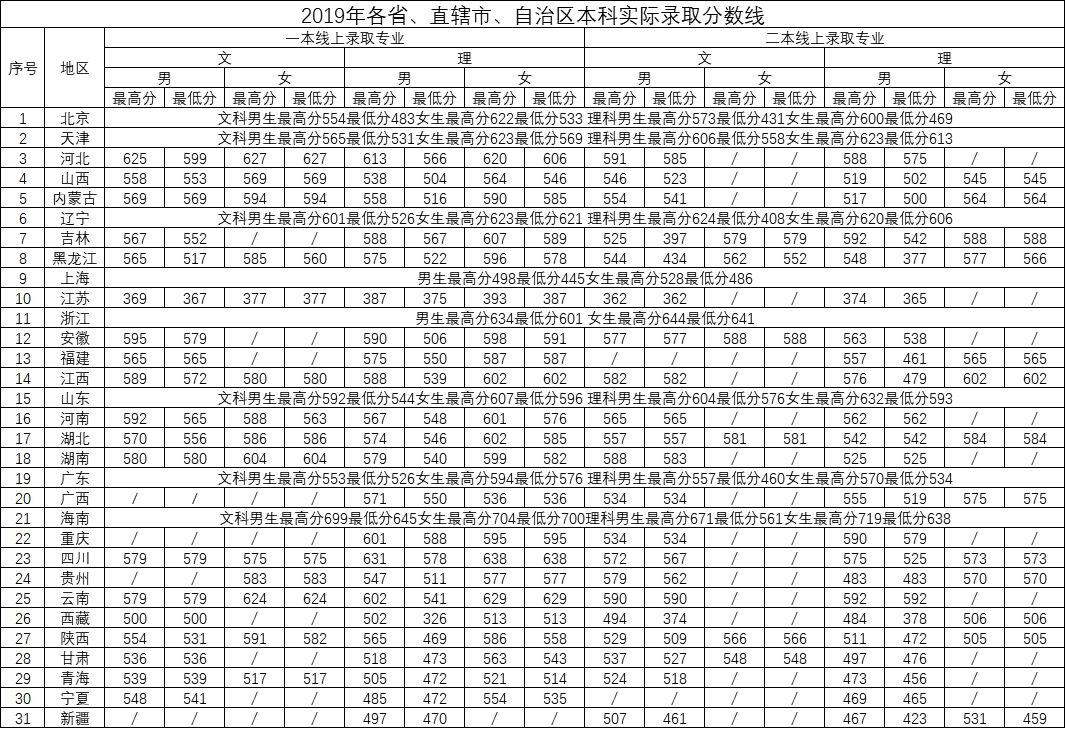 2021中国刑事警察学院录取分数线一览表（含2019-2020历年）