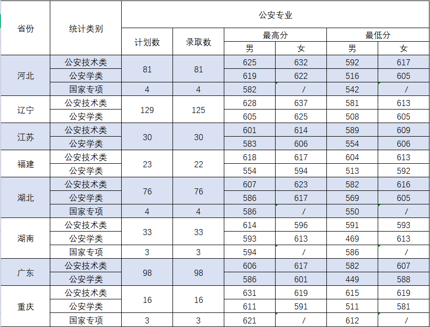 2021中国刑事警察学院录取分数线一览表（含2019-2020历年）