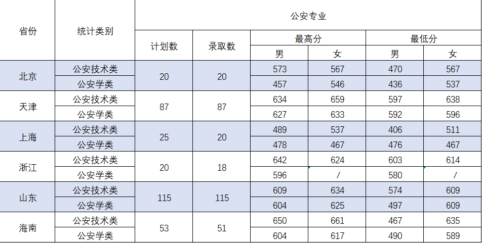 2021中国刑事警察学院录取分数线一览表（含2019-2020历年）