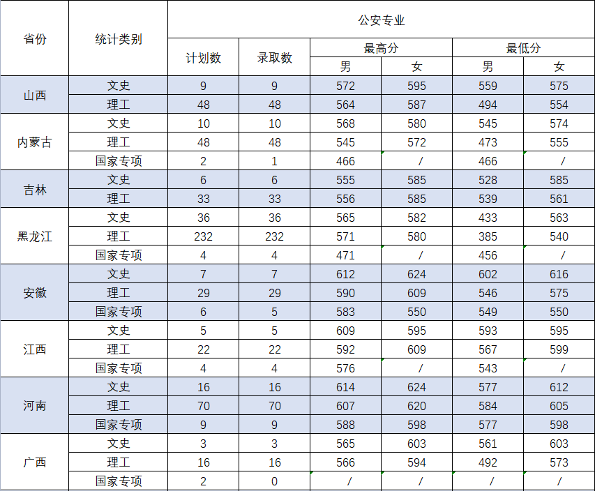 2021中国刑事警察学院录取分数线一览表（含2019-2020历年）