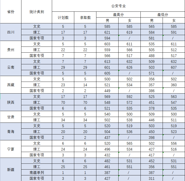 2021中国刑事警察学院录取分数线一览表（含2019-2020历年）