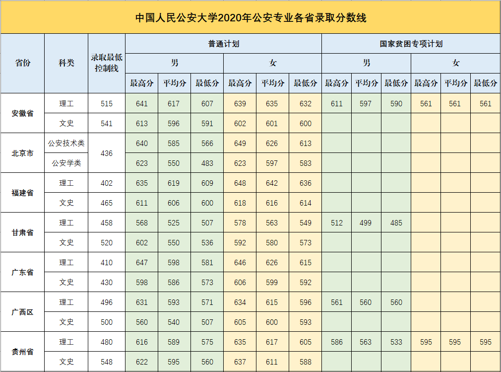 2021中国人民公安大学录取分数线一览表（含2019-2020历年）