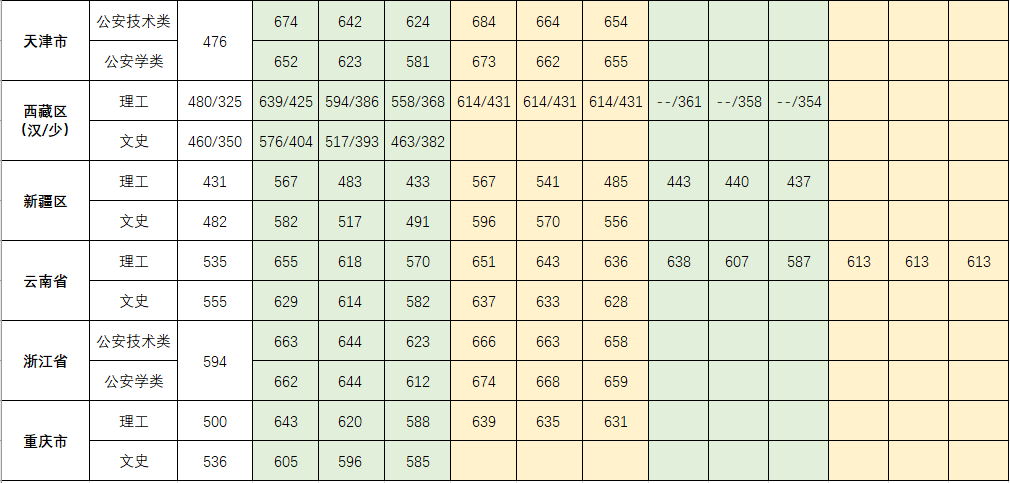 2021中国人民公安大学录取分数线一览表（含2019-2020历年）