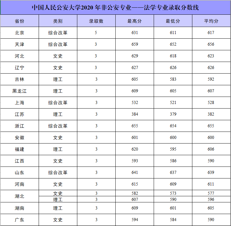 2021中国人民公安大学录取分数线一览表（含2019-2020历年）